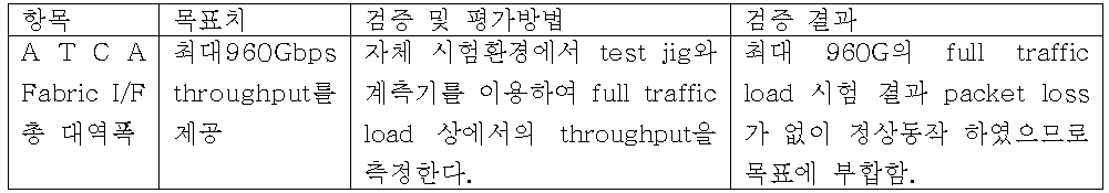 ATCA Fabric I/F 총 대역폭