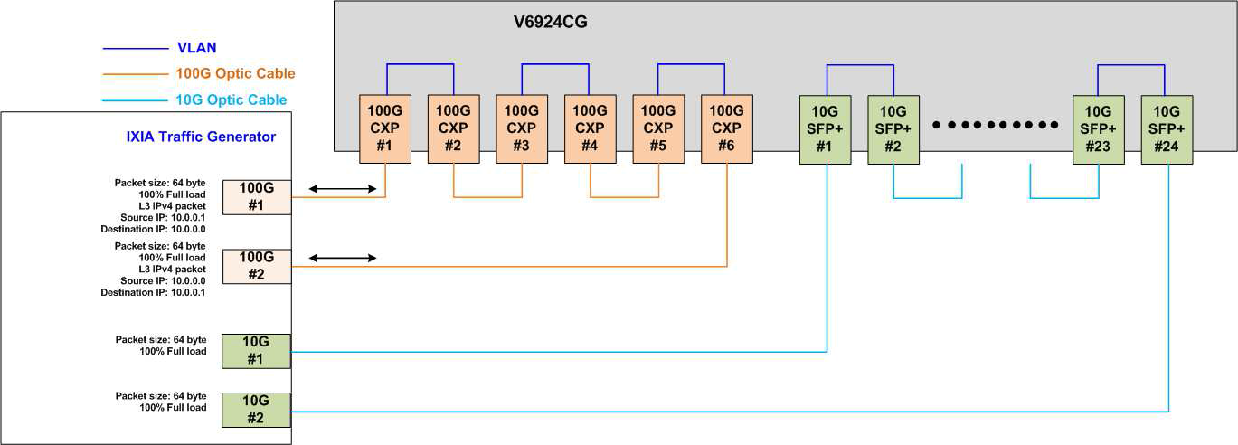 V6924CG 포트 구성