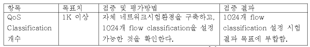 QoS Classification 개수