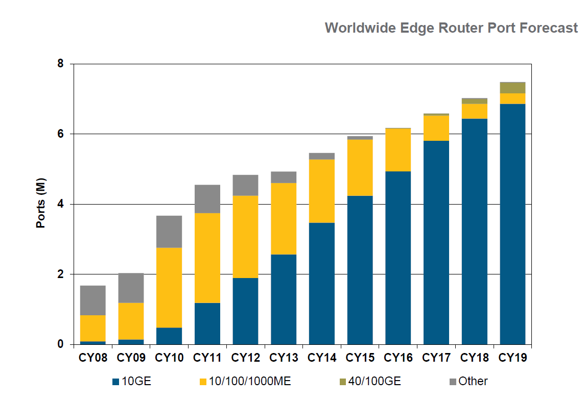 Edge급 스위치시장에서 100G 이더넷