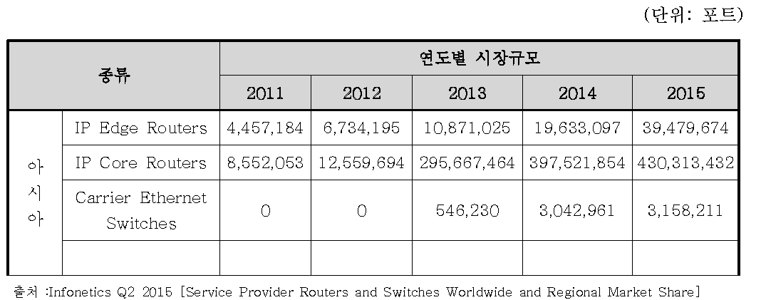 아시아지역 100G 이더넷 시장 규모