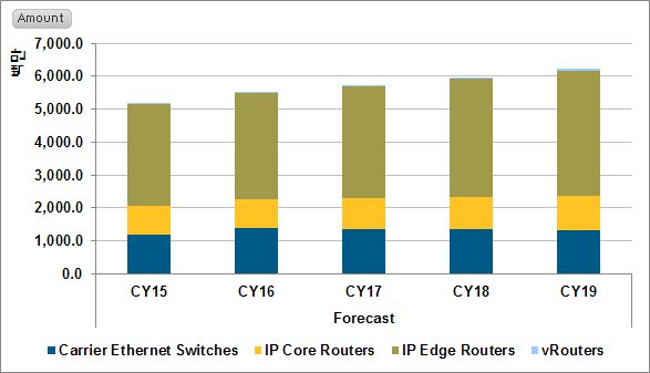 스위치 라우터 시장 규모 예상