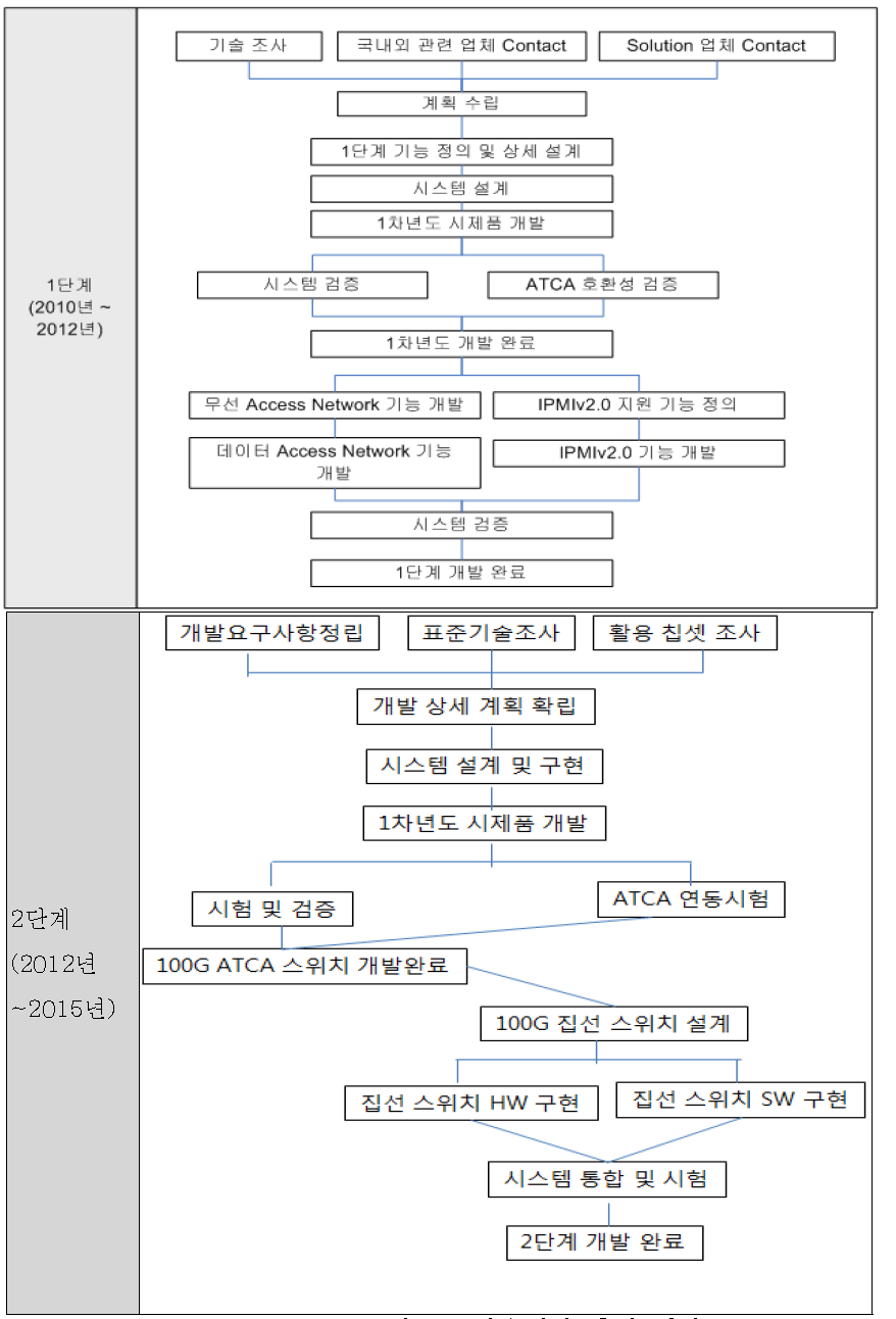 기술개발 추진 현황