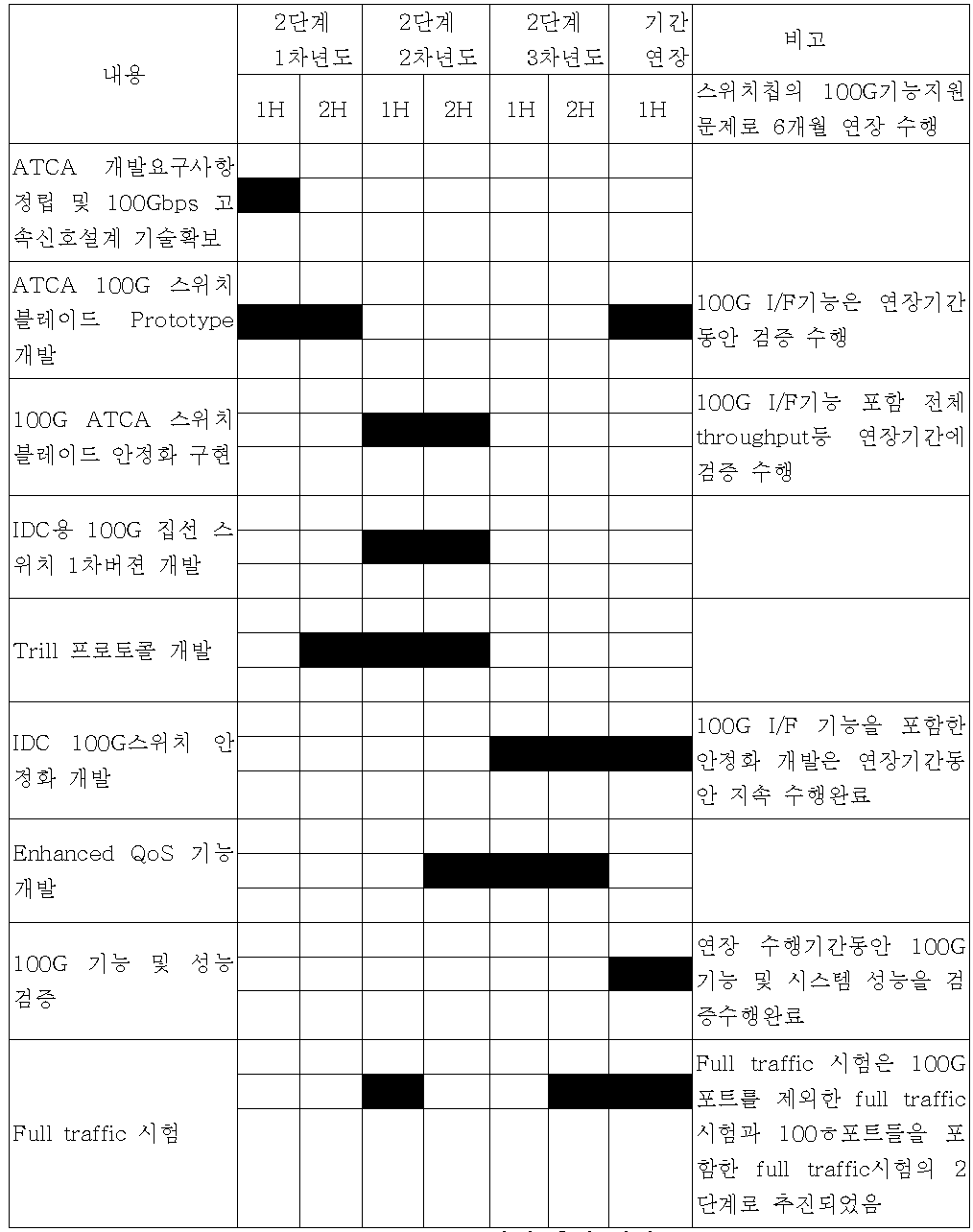 2단계 추진 일정