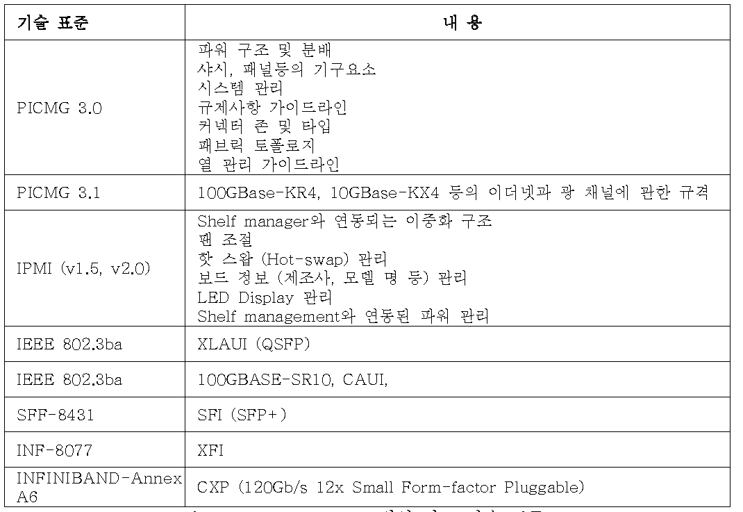 ATCA 100G 스위치 카드 기술 표준