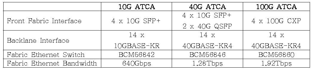 ATCA 10G/40G/100G 스위치 카드 성능 비교