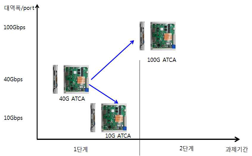 ATCA 10G/40G/100G 과제기간별 성능