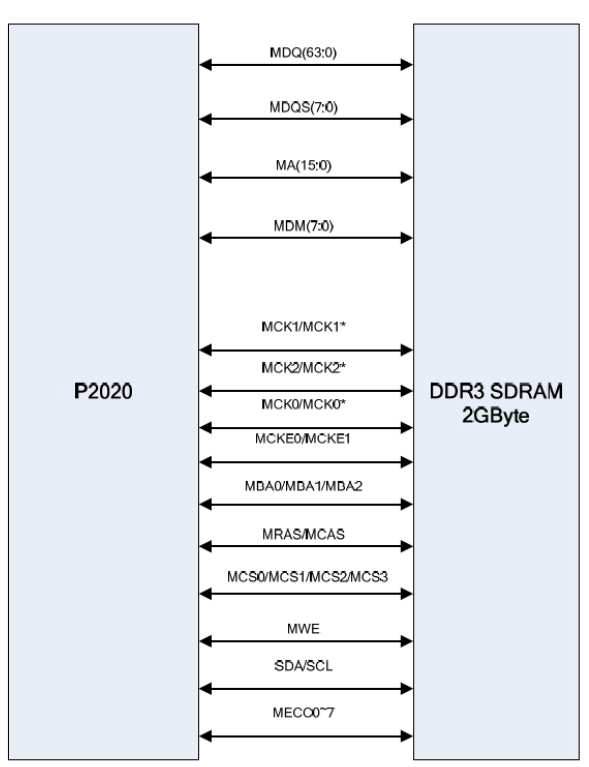 DDR3 SDRAM 인터페이스