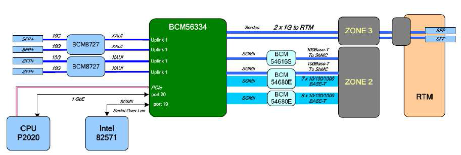 BCM56334 블록도