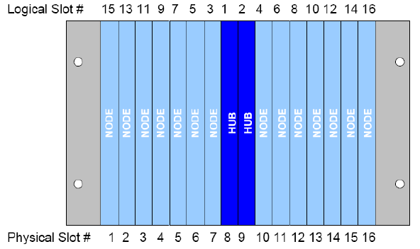 Logical and Physical slot in the 16 Shelf
