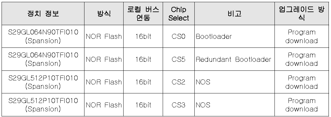 100G 스위치카드 메모리 사양