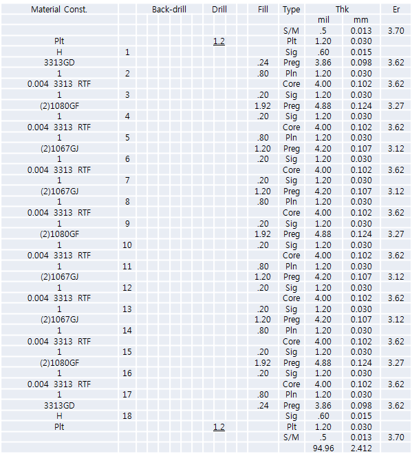 PCB Layer Stack-up 정보