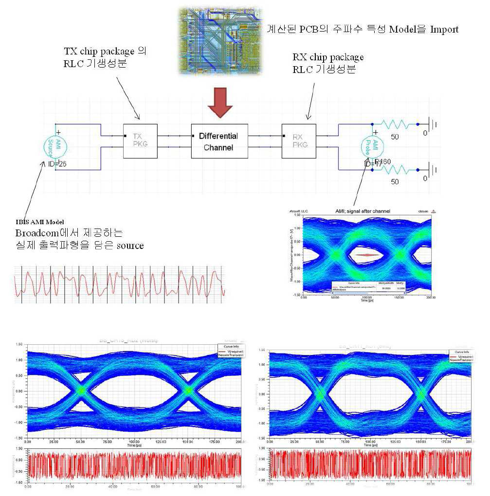 EYE Diagram 시뮬레이션 결과