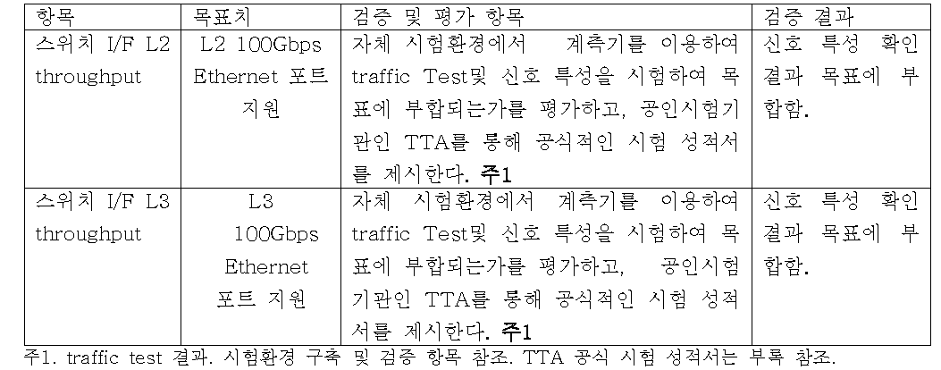 단계 목표별 검증 평가항목 및 검증 결과