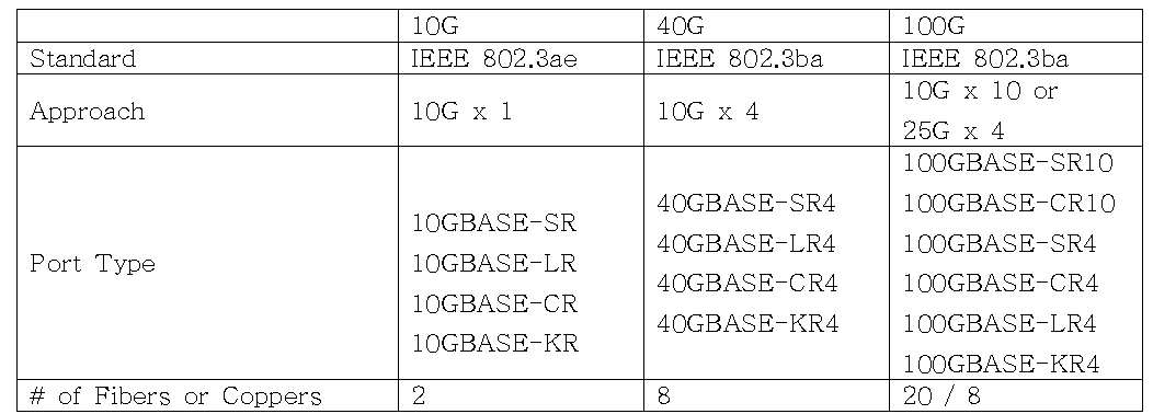 10G/40G/100G 기술규격