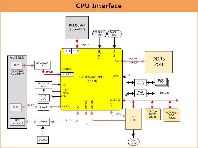 100G 스위치카드 CPU 블록도