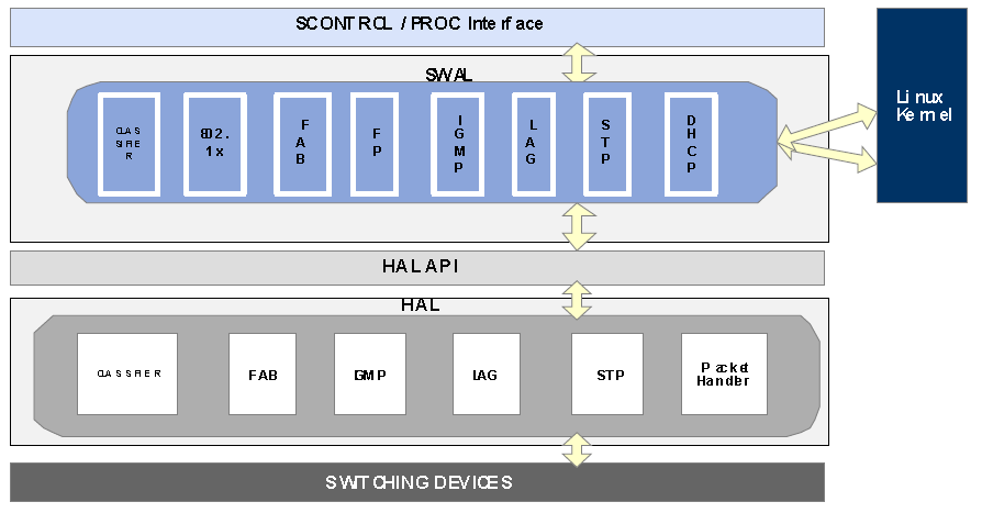 SWAL 과 HAL