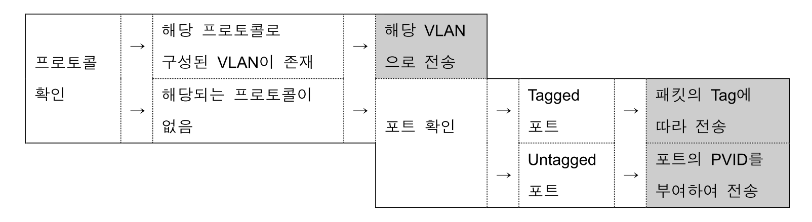 VLAN 기준 패킷 경로 결정 절차