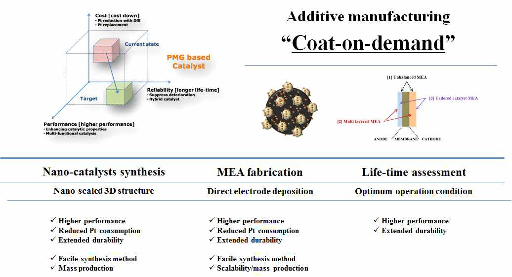 Coat-on-demand 공정기술 (나노스케일 촉매 및 매크로 스케일 촉매 3차원 구조제어)
