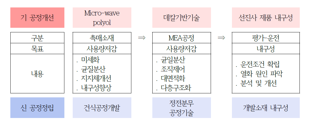 산업화 전주기 특성을 고려한 신기술과 경쟁기술 동시 개발