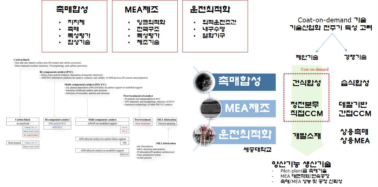 Coat-on-demand 공정을 통한 3차원 구조제어 기술 연구추진