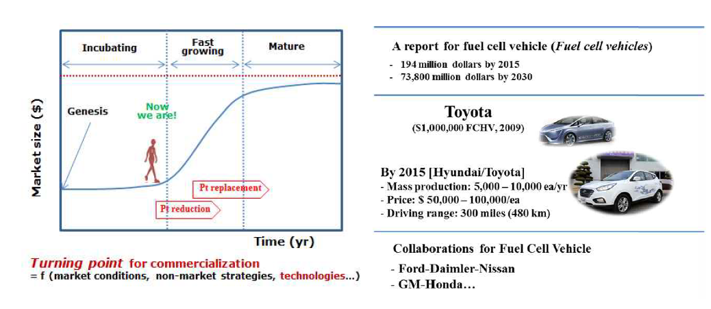 성장기에 진입한 연료전지 자동차 시장