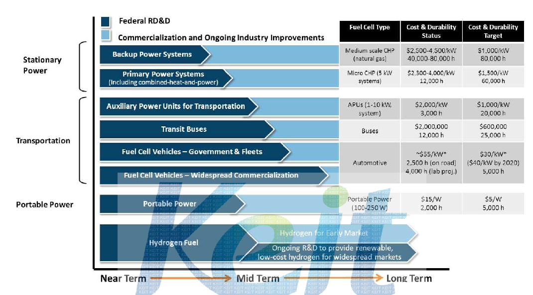 수소연료전지 사업화를 위한 기술개발 마일스톤