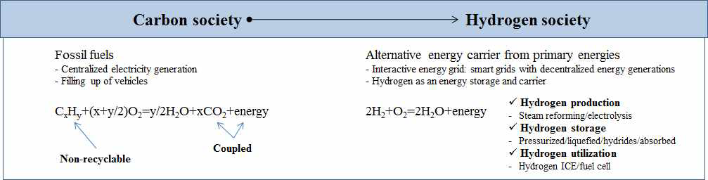 탄소사회에서 수소사회로의 전환