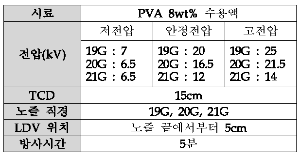 실험조건