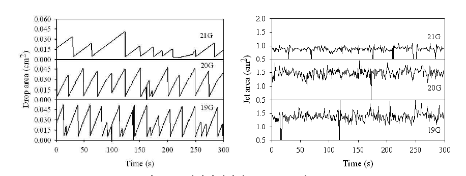 저전압에서의 drop area와 jet area.