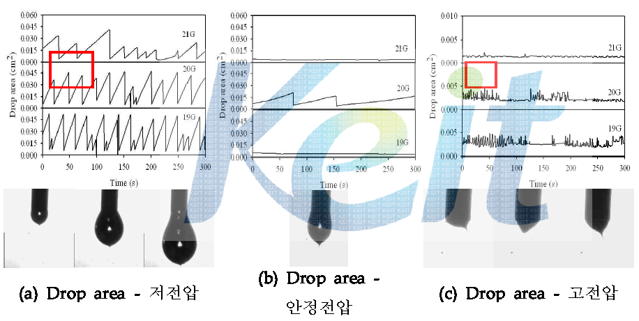 전압별 drop area.