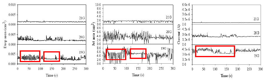 고전압에서의 drop area, jet area, 전류.