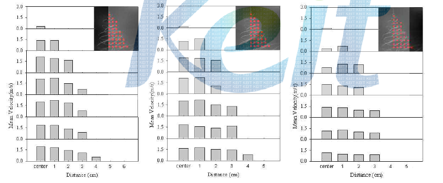 속도 측정 위치별 평균속도. 왼쪽부터 15kV, 20kV, 25kV.