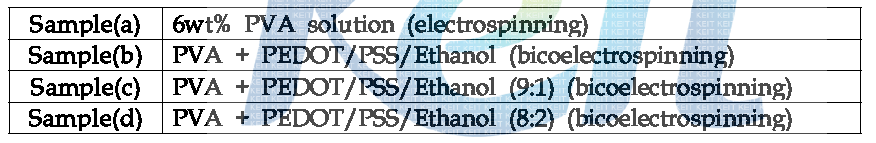 Bicoelectrospinning 용액 시리즈