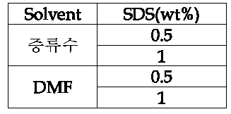 용매와 계면활성제 첨가조건