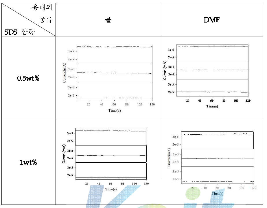 4개 시료의 전류량