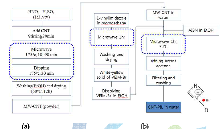 Microwave를 이용한 (a) CNT의 표면처리, (b) CNT-PIL 중합방법.