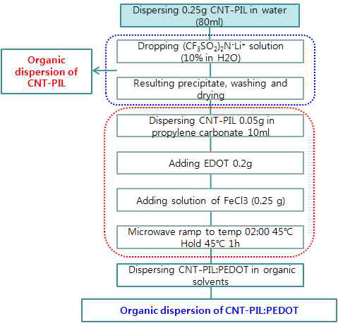 Microwave를 이용한 CNT-PIL-PEDOT중합방법