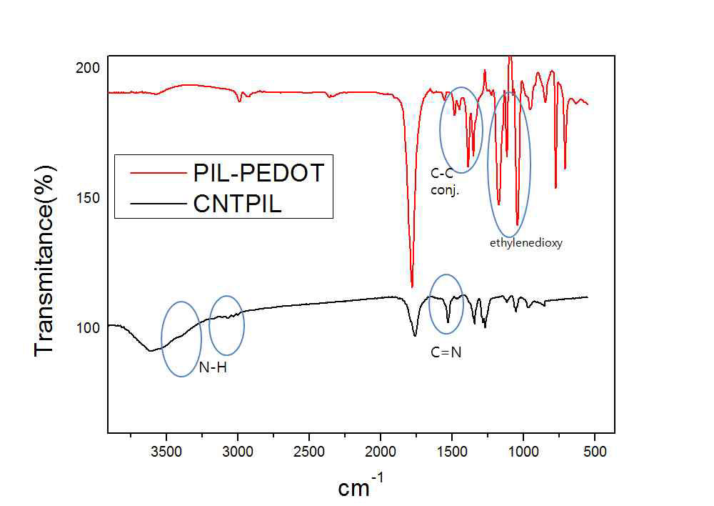 CNT-PIL, CNT-PIL-PEDOT의 FT-IR 분석