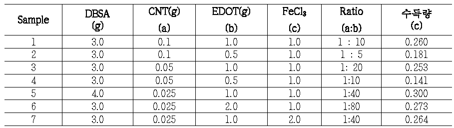 CNT-PEDOT 중합 실험 데이터