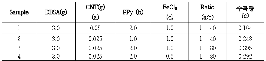 CNT-PPy 중합 실험 데이터