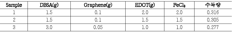 Graphene-PEDOT 중합 실험 데이터