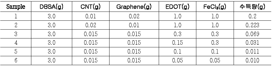 CNT-PEDOT-Graphene 중합 실험 데이터