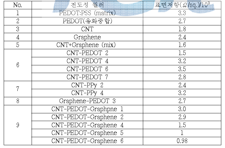 표면저항 측정 결과