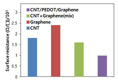 유무기복합 전도성 고분자 복합체 시편의 표면저항.