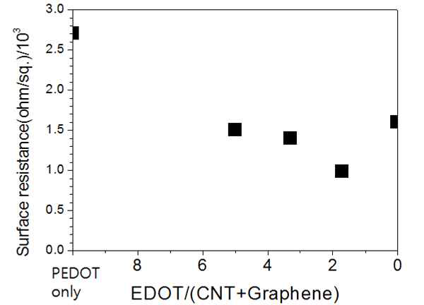 CNT-PEDOT-Graphene 중합 시 EDOT 함량에 따른 표면저항 변화.