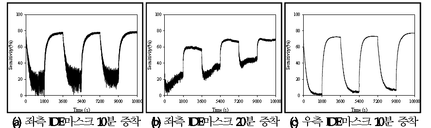 CO gas 감도 그래프