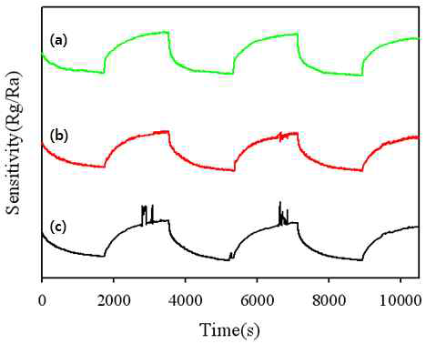 300℃, 100ppm CO가스에 대한 MWCNT-ZnO 나노복합섬유의 감도 (a) 1wt%, (b) 0.5wt%, (c) 0.1wt% MWCNT
