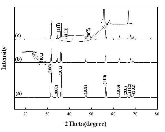 (a) ZnO nanorods, (b) TNCuPc/ZnO nanorods, (c) CuO/ZnO nanorods의 XRD 패턴