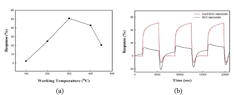 CuO/ZnO 나노막대의 (a) 온도에 따른 CO의 감응도, (b) 온도 300 ℃에서의 CO의 감응 도